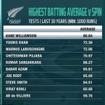 highest-batting-avg-vs-spin-last-10-years-v0-fbzz2ajxv7aa1.jpg