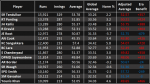 www.reddit.com_how-do-the-10-000-club-in-test-cricket-compare-when-their-v0-csms2p9x8age1.png