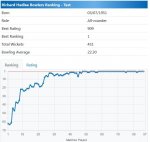 Richard Hadlee ICC Test Bowling Ranking2.jpg