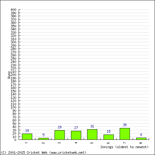 Batting Recent Scores