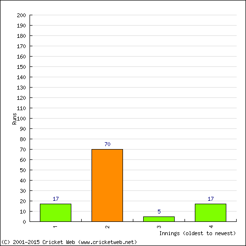 Batting Recent Scores