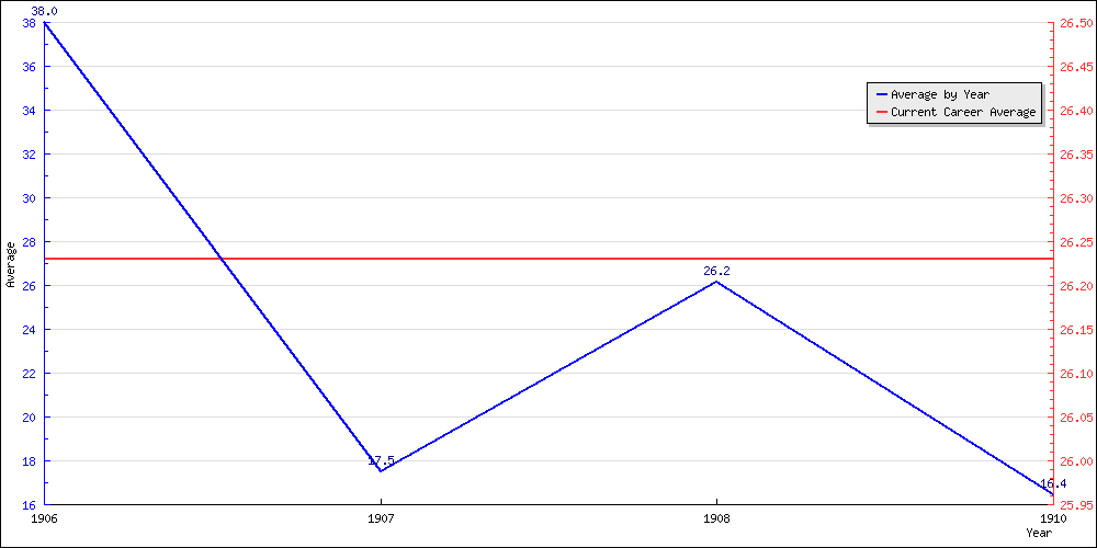 Batting Average by Year