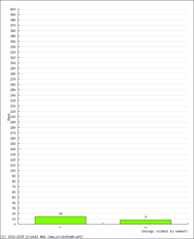 Batting Performance Innings by Innings