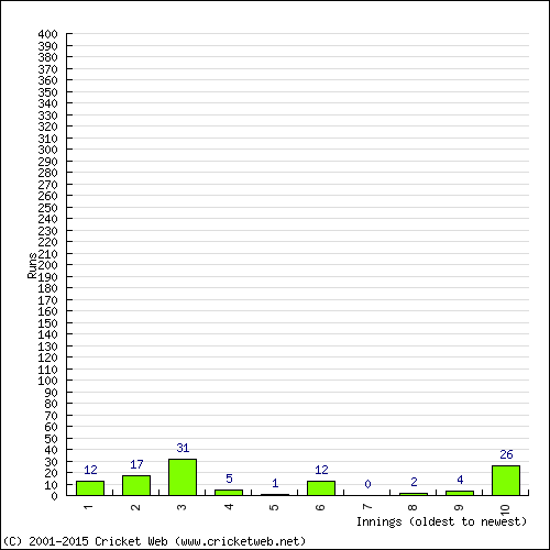 Batting Recent Scores