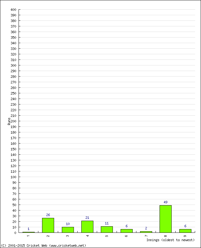 Batting Performance Innings by Innings