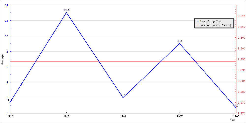 Batting Average by Year