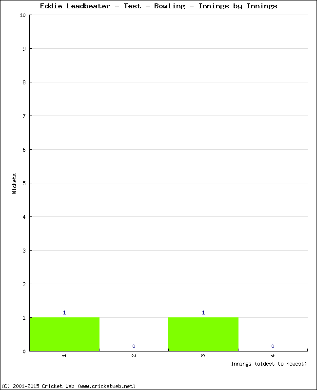 Bowling Performance Innings by Innings