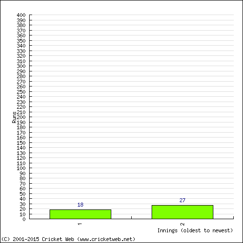 Batting Recent Scores