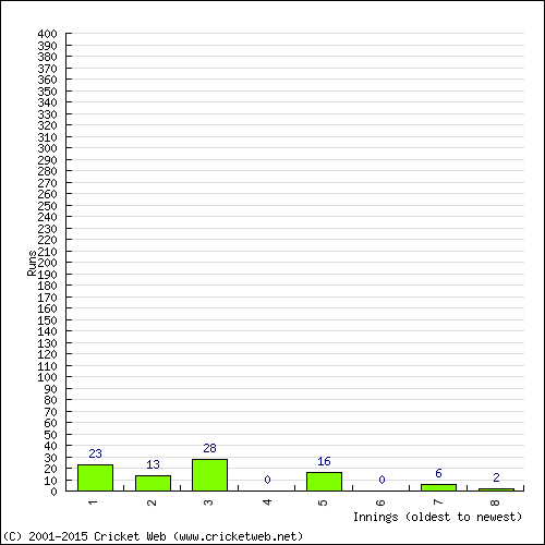 Batting Recent Scores