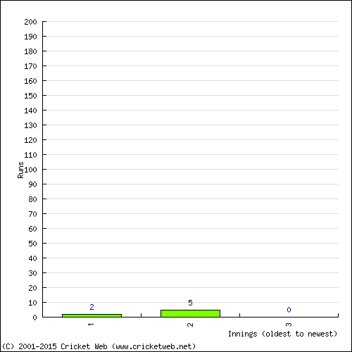 Batting Recent Scores