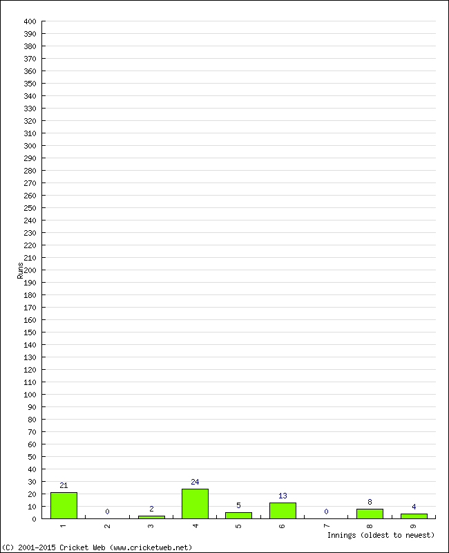 Batting Performance Innings by Innings - Away