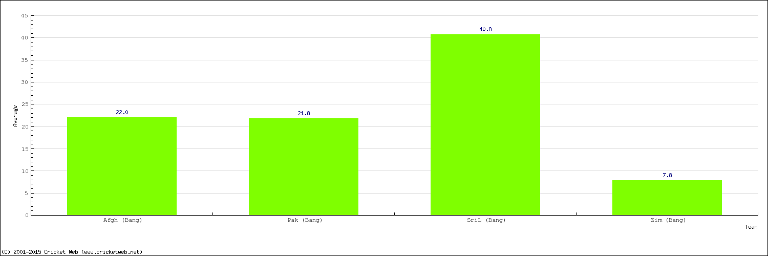 Bowling Average by Country