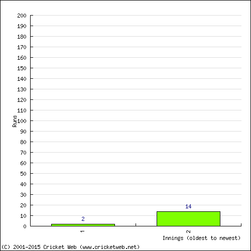 Batting Recent Scores