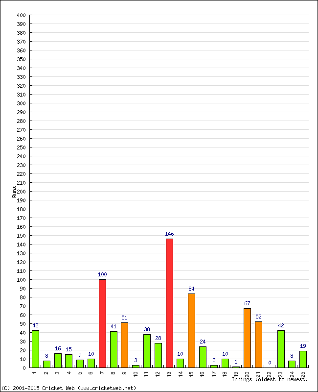 Batting Performance Innings by Innings - Home