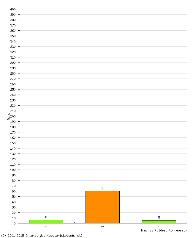 Batting Performance Innings by Innings