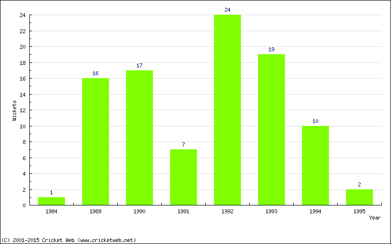 Wickets by Year