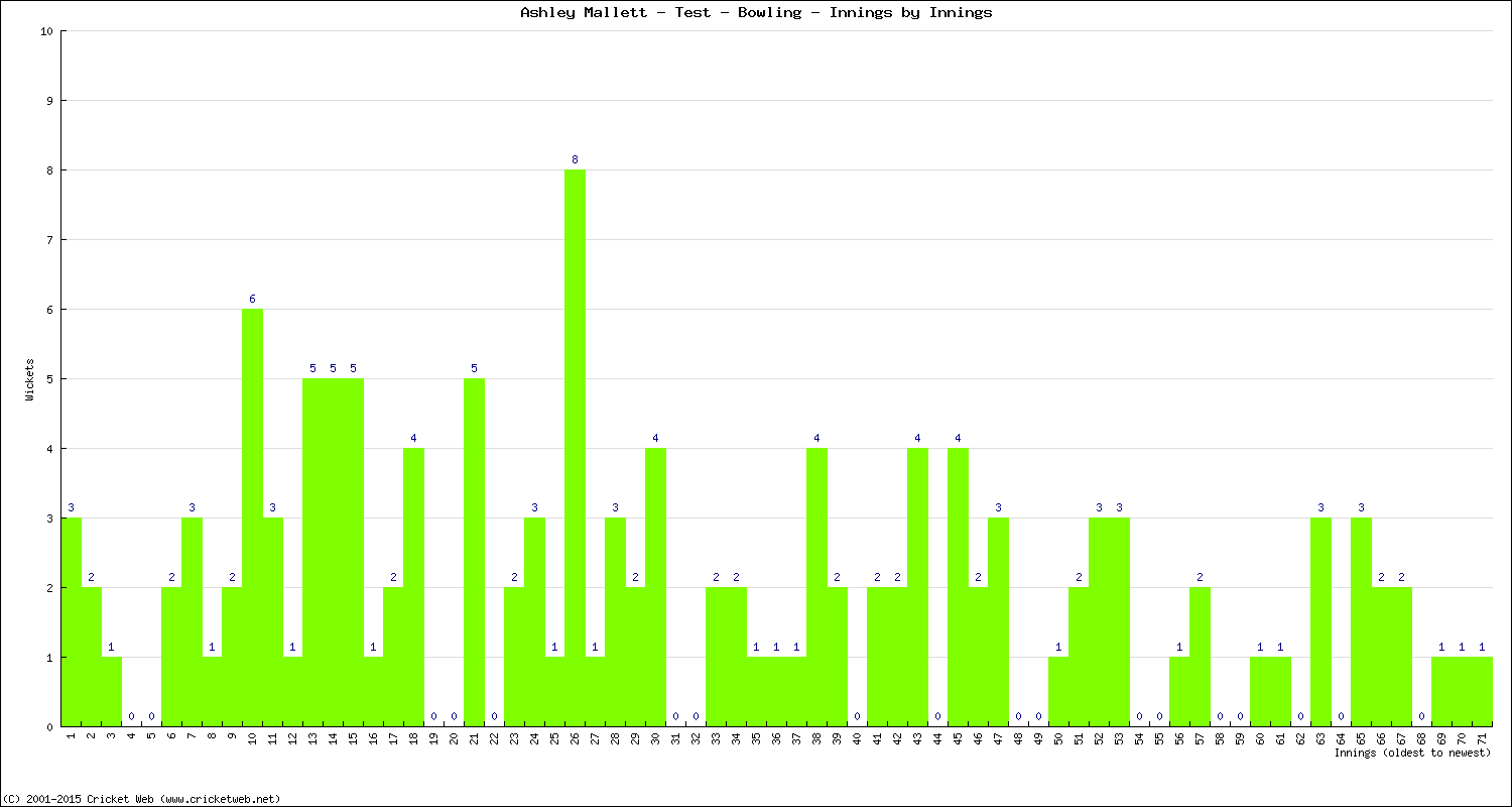 Bowling Performance Innings by Innings