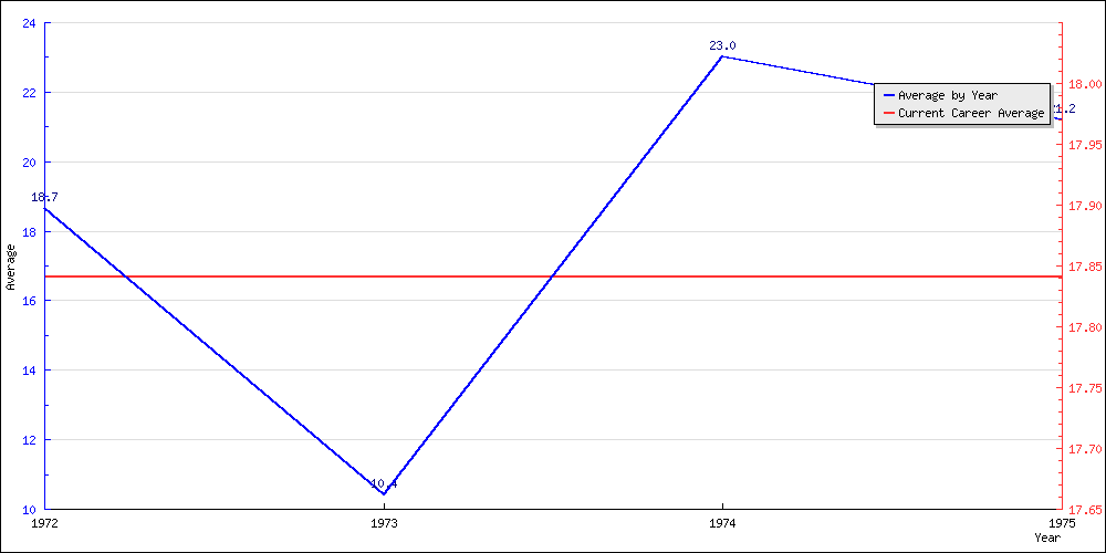 Bowling Average by Year