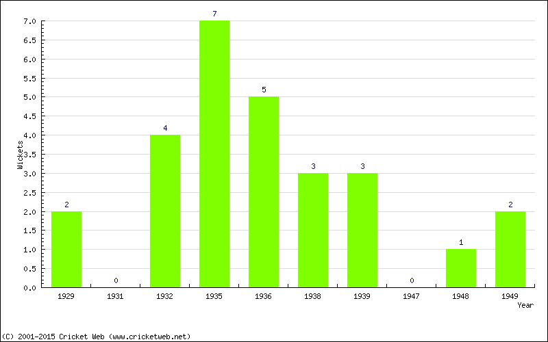 Wickets by Year