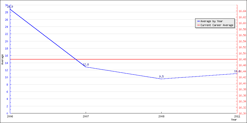 Batting Average by Year