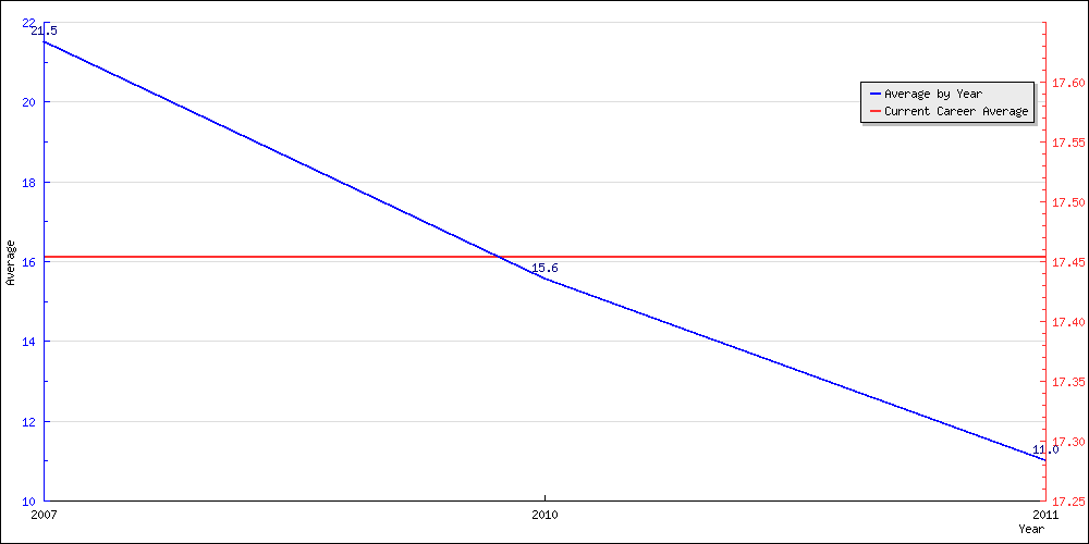Bowling Average by Year