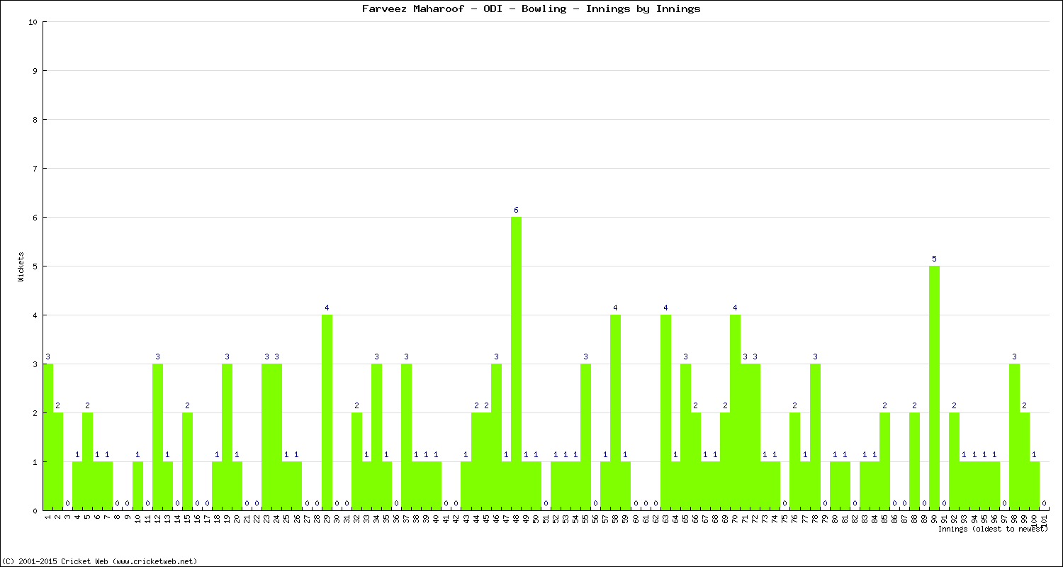 Bowling Performance Innings by Innings