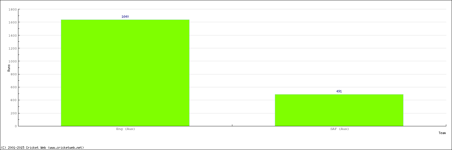 Runs by Country